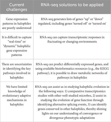 The use of RNA-seq for the study of physiological adaptations of halophiles in extreme environments for astrobiological data interpretation